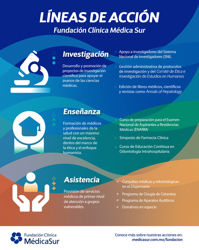 Lneas de accin Fundacin Clnica Mdica Sur